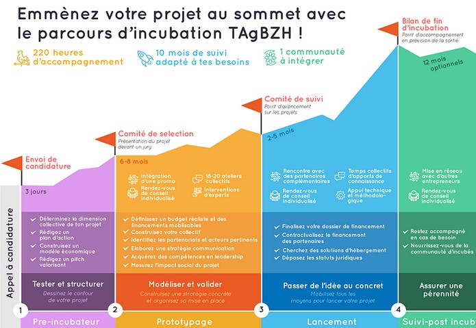 parcours incubateur